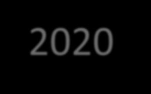 4,5 (av 10) TWh i 2020 og 15 (av 40) TWh i 2040, sammenliknet med dagens nivå på 80 TWh/år (som tilsvarer samme nivå som i 2007).