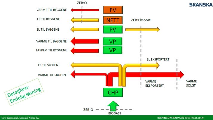 innen FME ZEB Installert maksimaleffekt på solcelleanlegg er 260