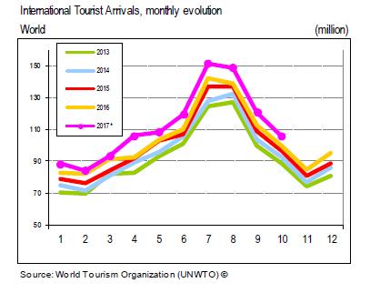 2017- nok et rekordår: Verdensturismen fortsetter å vokse Det var 1,1 milliarder reiser på tvers av landegrenser med minimum én overnatting fra januar til oktober 2017.