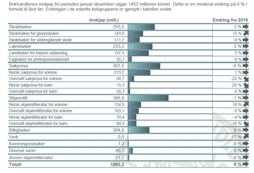 Innkjøpsstatistikk Bokhandelens innkjøp endte på 1,45 milliarder i 2017 og er uendret sammenlignet med fjoråret.