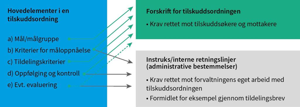 3. Økonomiregelverkets krav til et tilskuddsregelverk når kreves det forskrift? tilskuddsmidlene er brukt til.