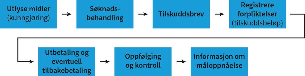 5. Forvaltning av en tilskuddsordning Formålet med kunngjøringen etter økonomiregelverket punkt 6.3.