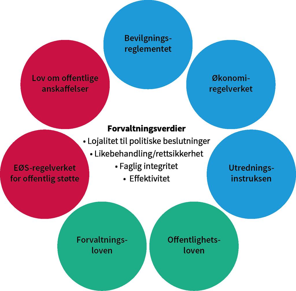 1. Innledning Figur 1: Sentrale lover og instruksene som påvirker arbeidet med tilskudd 4. Figuren viser flere av de mest sentrale lovene og instruksene som setter rammene for tilskuddsarbeidet.