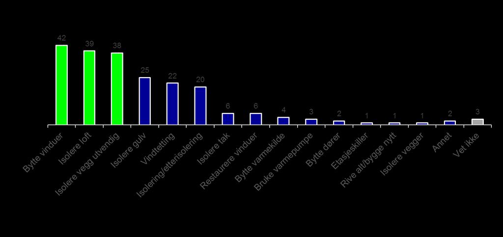 Bytte vinduer, isolere loft og utvendige vegger, anses for de mest energi effektive tiltakene 16 : På bygninger eldre enn 1950 hva