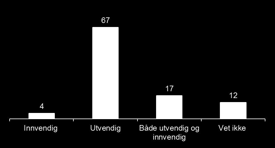 Husets arkitektoniske uttrykk utvendig er det klart viktigste å beholde (ved etterisolering) 18 : Dersom du skal etterisolere kundens hus, er du da mest