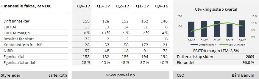 Kvartalsrapport 4. kvartal 2017 Powel - Sum driftsinntekter i 4. kvartal utgjorde MNOK 159 (146) og pr. 31.12 MNOK 591 (566). Konsolidert resultat før skatt ble i kvartalet MNOK -32 (-6) og pr. 31.12 MNOK -29 (17).