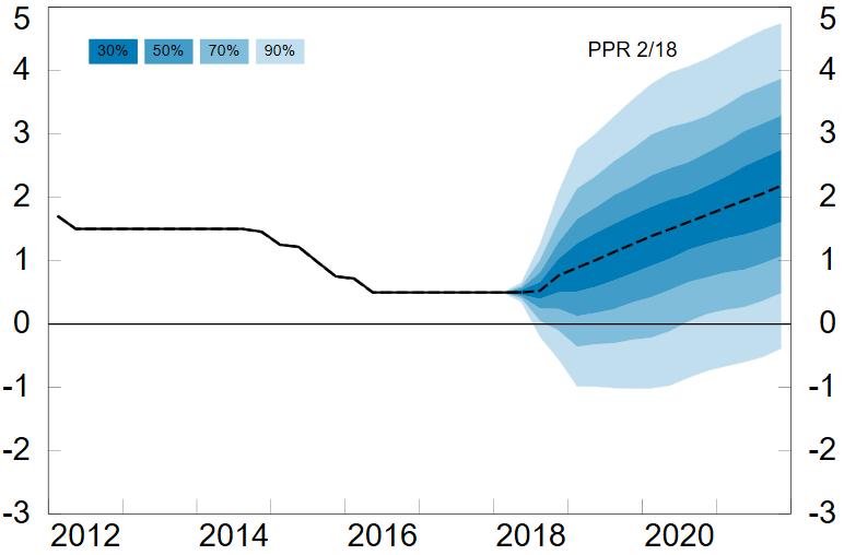 Klart for renteøkning i september Norges Bank holdt styringsrenten uforandret på sitt møte den 15. august, men varslet at renten mest sannsynlig vil bli satt opp i september i år.