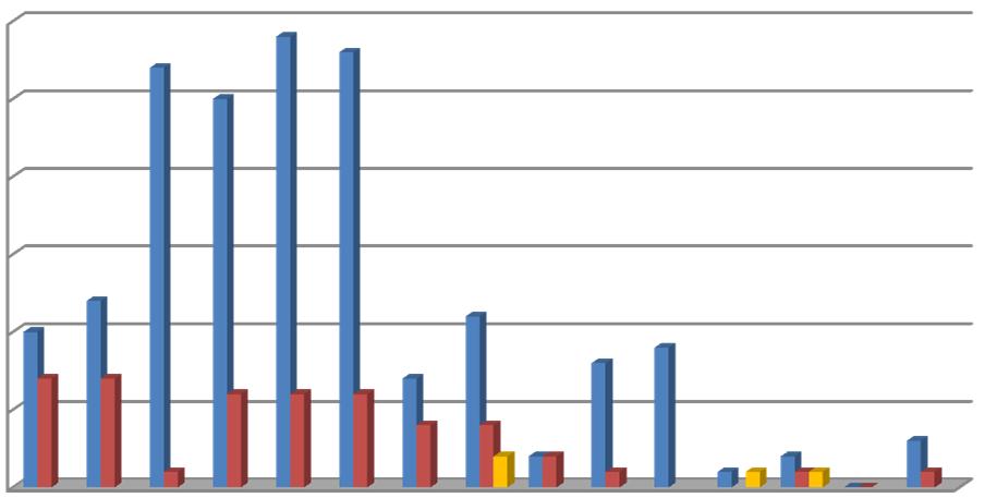 HSE KPI: positiv trend Personal Injury, Dropped