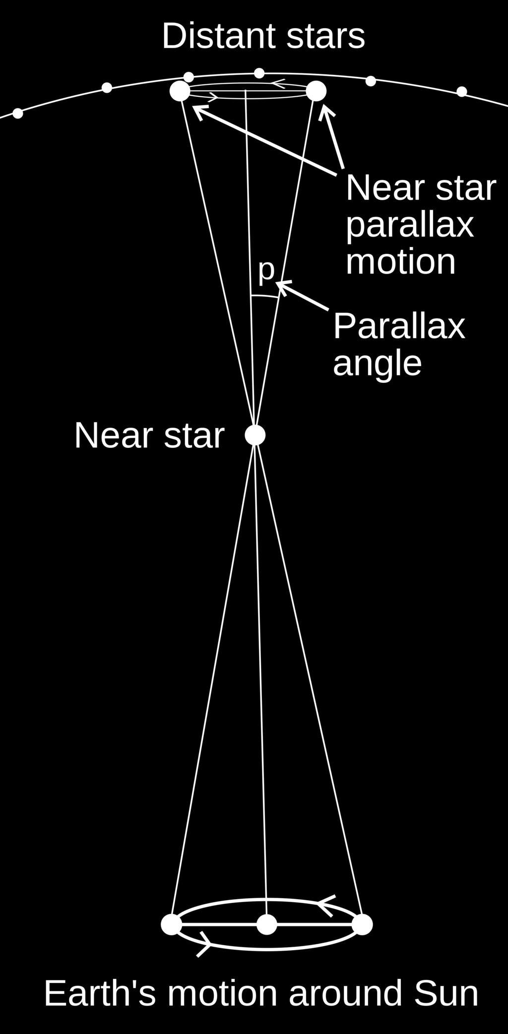 i radianer, eller α = 1/206,256 radianer D = 1 AU x (1/α) som gir D = 3.