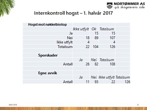 9 Internkontroll hogst Første halvår 2017 gjennomførte virkeskjøperne i NORTØMMER internkontroll av totalt 126 drifter. 10 % av alle drifter skal oppsøkes enten mot slutte eller etter avsluttet drift.