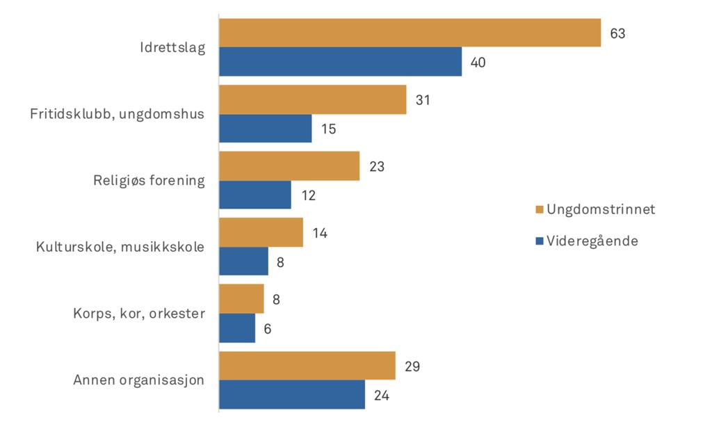 Prosentandel som har deltatt i