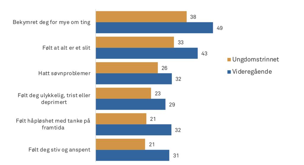 Prosentandel som har vært ganske eller veldig mye