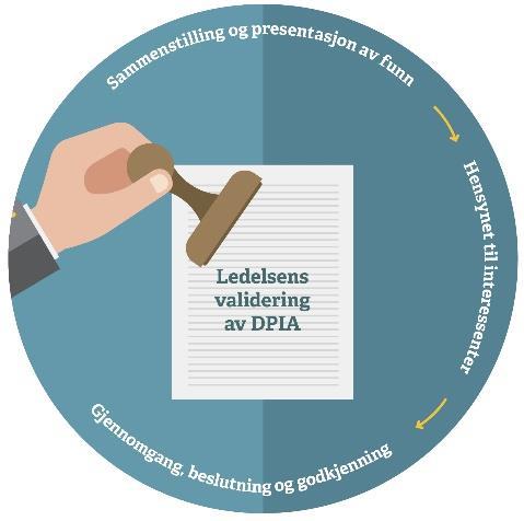 4. Ledelsens validering av DPIA Etter at minimumskravene i artikkel 35 nr.7 er gjennomgått, vurdert og beskrevet er det tid for ledelsens validering.