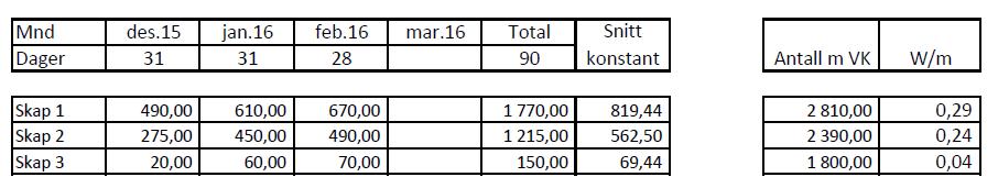 Strømforbruk på pilot anlegg Aarbu Arvika kw/h Dager 31 28 31 30 31 30 31 31 30 31 30 31 365 Snitt konstant Mnd jan.16 feb.16 mar.16 apr.16 mai.16 jun.16 jul.16 aug.16 sep.16 okt.16 nov.16 des.