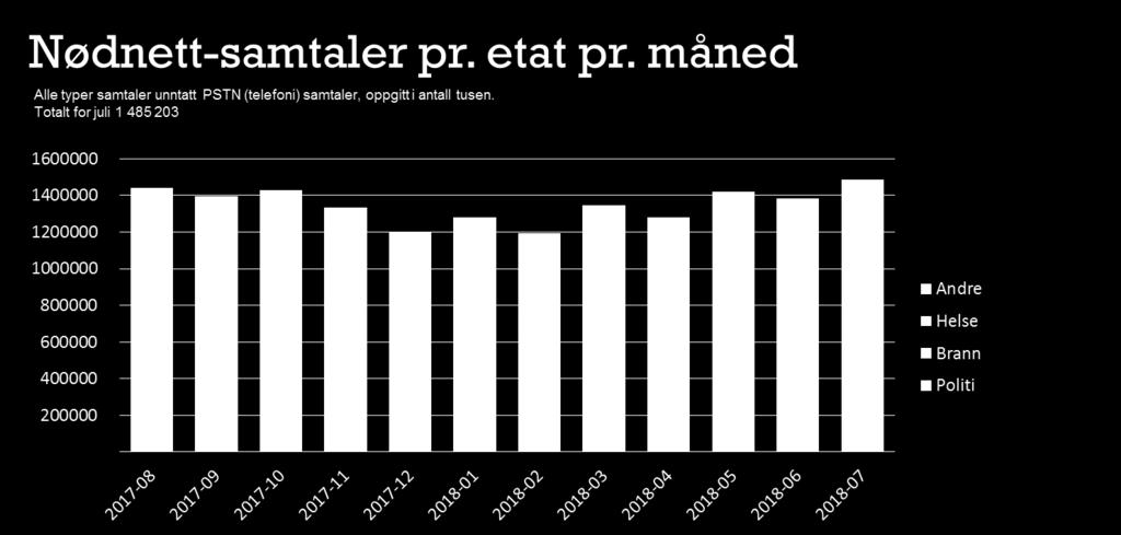 2.2 BRUK AV NØDNETT 2.2.1 SAMTALER Det var høy aktivitet på Nødnett i juli med totalt 1 485 203 samtaler. Det er det høyeste månedstallet så langt i 2018.