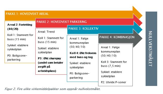 Fire tematiske virkemiddelpakker i Nedre Glomma Kilde: Byutredning Nedre