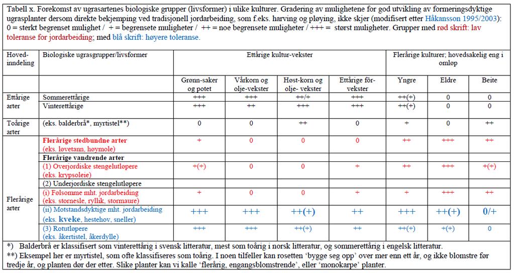 Kveke og vekstskifte - Kveka er vanlig ugras i så godt som alle kulturer - Valg av kulturplante og sortsvalg likevel av betydning: o