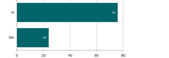 65 prosent av foreldrene under 30 år har sett dette, mot 79 prosent av foreldrene mellom 40 og 49 år. Figur 45: Har du sett at det er kommet aldersgrensemerking på skjermen i noen tv-programmer?