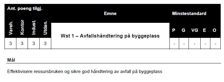 PÅVIRKNING BYGGEPLASS AVFALL - WST Lysgården har mål om 90% sortering Så langt 94,7% Plan for