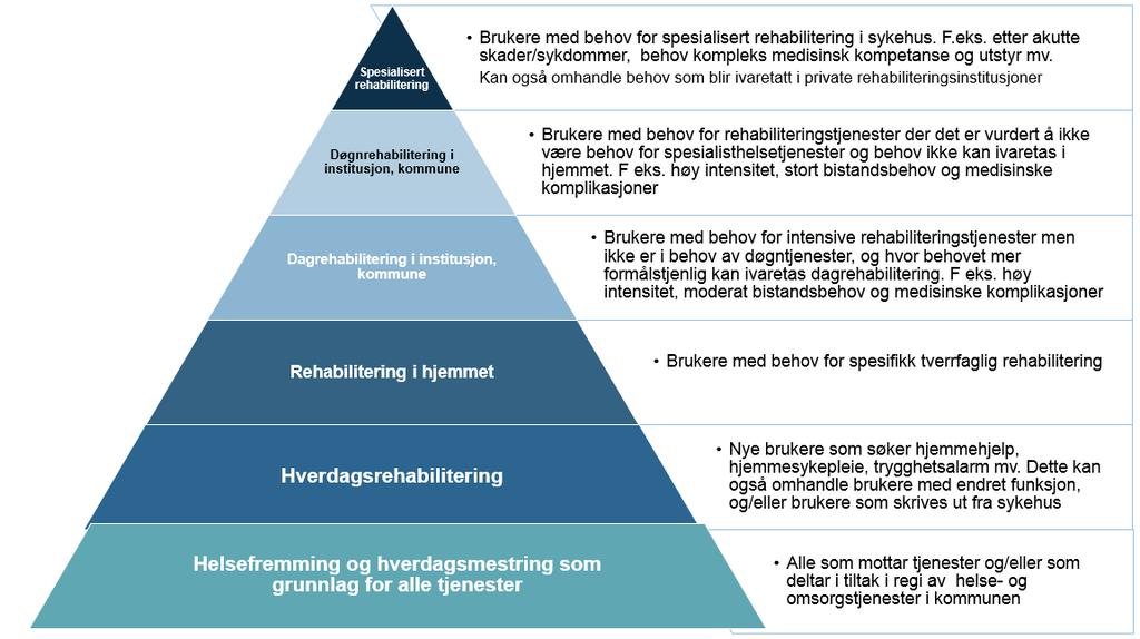 Figur 7-8 Rehabiliteringspyramiden utviklet av Agenda Kaupang etter modell fra Kristiansand, Pyramiden skal skissere forholdet mellom antall brukere og hvilke rehabiliteringstjenester som benyttes