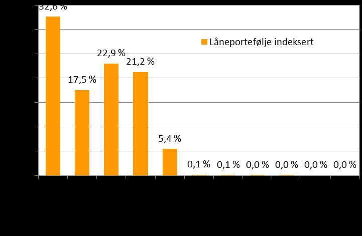 Fig. 1. Utlånsporteføljens belåningsgrad (Loan To Value/LTV) fordelt på intervaller. Sikkerhetsverdi er basert på estimert, nedjustert anslag per 2. kvartal fra Eiendomsverdi AS.