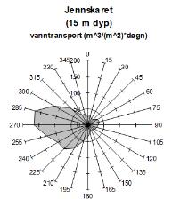 Anlegget ligger på 26-31 meters dyp. Det er en terskel i utløpet av Jennskarbotn til Malnesfjorden. Malnesfjorden er en lukket terskelfjord med største terskeldyp på ca.