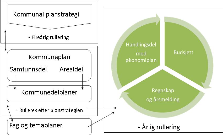 Arealmessige grep KOMMUNEPLANENS AREALDEL Handling KOMMUNALE PLANER (Jf.