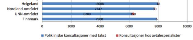 I Helse Nord varierer konsultasjonsrater i forhold til bosted (figur 8). Pasienter i UNN-området har lavest konsultasjonsrate.
