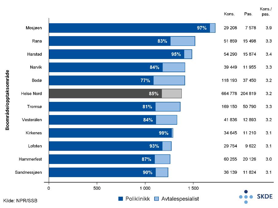 Figur 10 Totalt antall konsultasjoner pr. 1000 innbyggere pr. år for perioden 2014 2016 for bosatte i Helse Nord fordelt på boområder, justert for alder og kjønn.