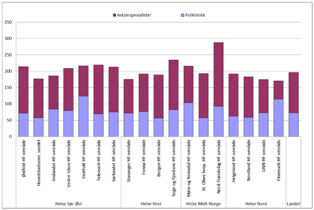 Figur 11 Forbruksrater av polikliniske tjenester i øyefaget, per helseforetaksområde, 2017 (1). I perioden 2011-2014 var det stor variasjon i forbruket av øyekonsultasjoner i regionen.
