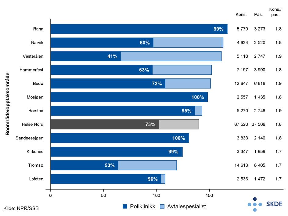 Figur 13 Antall øre-nese-hals-konsultasjoner pr. 1000 innbyggere pr. år for perioden 2014 2016 for bosatte i Helse Nord fordelt på boområder, justert for alder og kjønn.