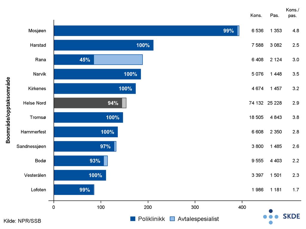 Figur 14 Antall konsultasjoner relatert til hudsykdommer pr. 1000 innbyggere pr. år for perioden 2014 2016 for bosatte i Helse Nord fordelt på boområder, justert for alder og kjønn.