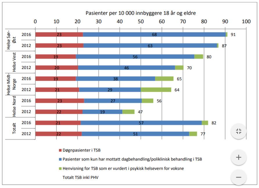 Figur 17 Dekningsrater for døgnpasienter og pasienter som kun mottar poliklinisk behandling i TSB i 2012 og 2016. Pasienter henvist til rusbehandling innen psykisk helsevern er lagt til.