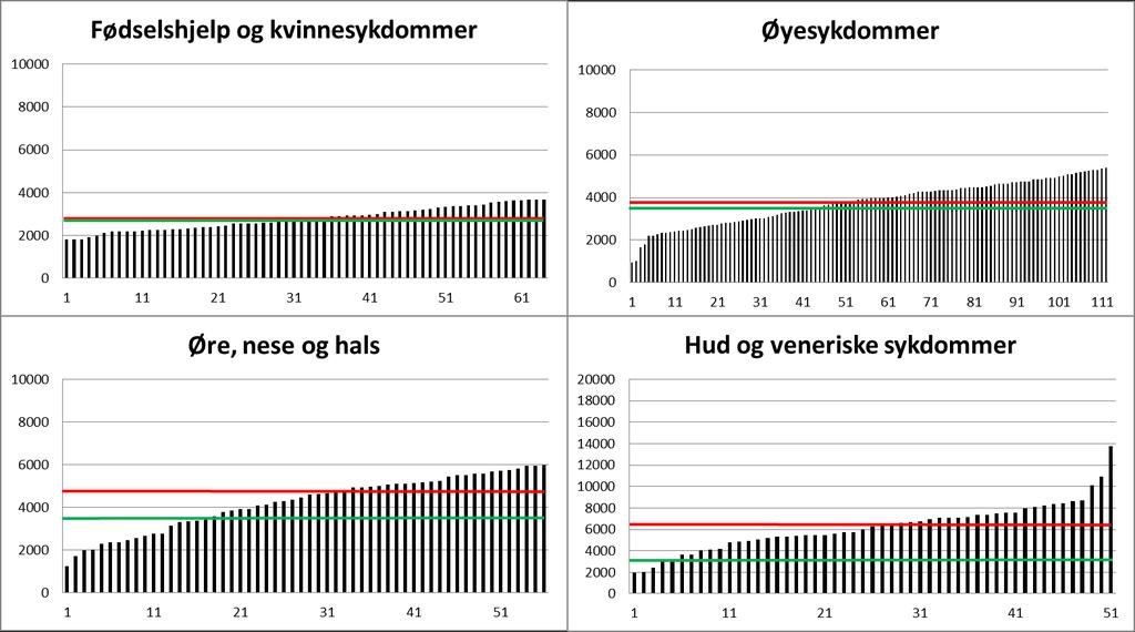 Figur 5: Antall spesialistkontakter, 100 prosent driftshjemmel. Rapportert hele året 2017. Somatiske fagområder. Rød linje viser median, grønn linje viser normtall.