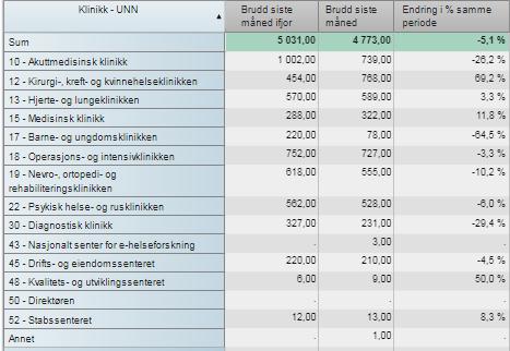 AML-brudd Figur 27 Antall AML-brudd 2016-2018 7000 6500 6000 5500 5000 4500 4000 3500 3000 mar.16 apr.16 mai.16 jun.16 jul.16 aug.16 sep.16 okt.16 nov.16 des.