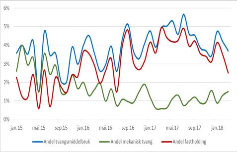 Tvang psykisk helsevern voksne Andel pasienter hvor tvangsmiddelbruk er benyttet totalt: 3,7 % Andel mekanisk tvang: 1,5 % Sykefravær, mars 8,6 % AML brudd, mars 7000 6500 Antall AML-brudd: 4773 6000