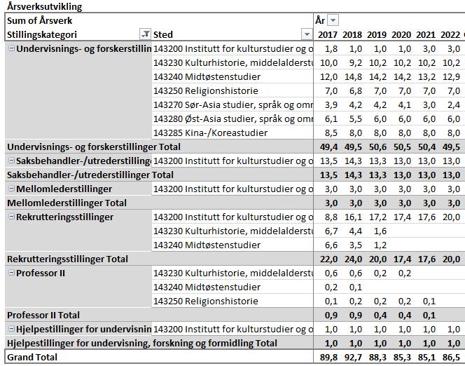 Tabellen nedenfor viser årsverksutviklingen som ligger inne i langtidsbudsjettet sortert på stedkoder.