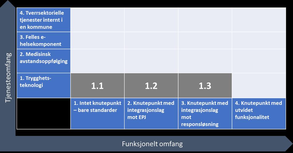 Figur 2: Aktuelle kombinasjoner av funksjonelt omfang og tjenesteomfang 1.