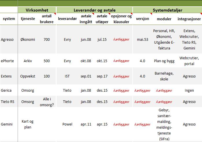 Brukerbehov Organisasjonsstruktur og Digitale IKT-systemer Arkiv og data IKTinfrastruktur IKTorganisering og styring Avtaleverk Interkommunale samarbeid Overordnet kartlegging: Navn Tjenesteområde