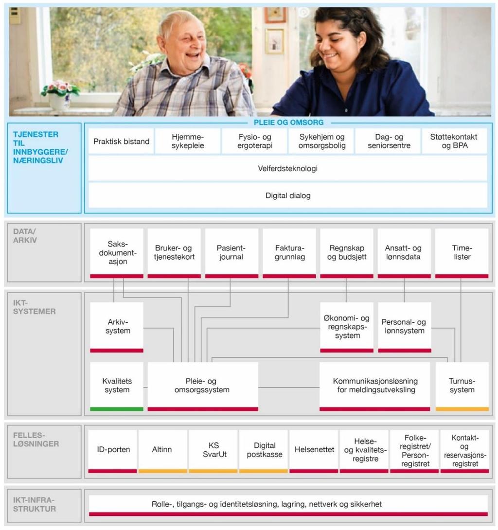 Tjenester Data / arkiv IKT-systemer Fellesløsninger IKT-infrastruktur Eksempel pleie og omsorg Konvertere bruker- og tjenestekort - Utføre datavask - Konvertere grunndata Videreføre pasientjournaler