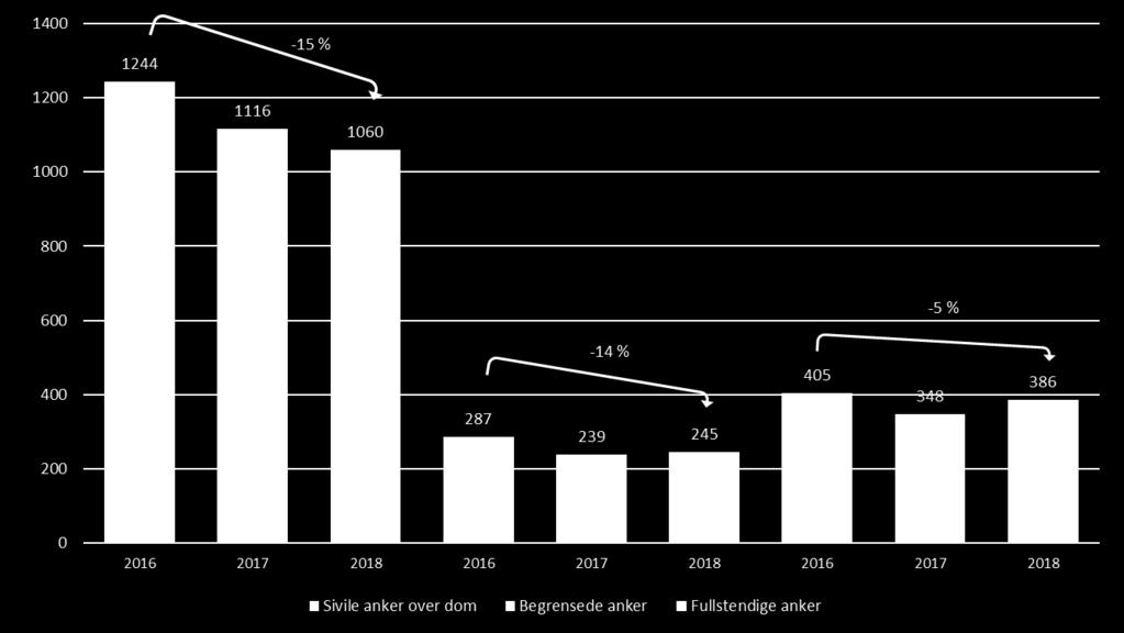 meddomsrettssaker er noe redusert etter første halvår 2018, sammenlignet med situasjonen på samme tid i 2017.