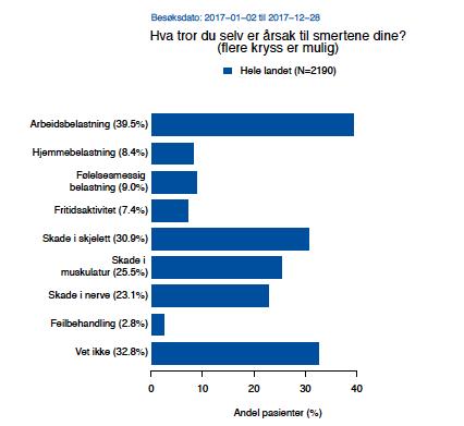 Fysisk aktivitet. Grad av fysisk aktivitet synes ikke å avvike betydelig fra funn i generell befolkning (Tabell 7). Tabell 7. Pasientrapportert grad av fysisk aktivitet.