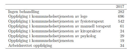 Behandlingsløype etter første konsultasjon (fra Behandlerskjema 1b) Første tabell viser behandlingsløype i kommunehelsetjenesten slik det er angitt av behandler etter konsultasjonen.
