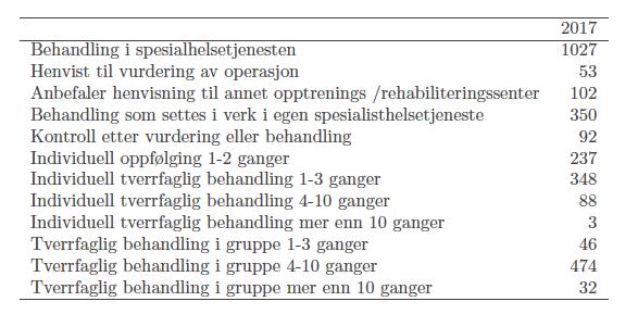 Behandlingsløype i kommunehelsetjenesten fordelt på sykehus. For behandlingsløype kom det inn endringer i løpet av året som gjør at tallene ikke er fullstendige.