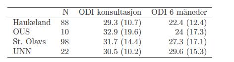 arbeid er relativt stabilt ved 6 måneders oppfølging. Ved konsultasjon er 44% sykemeldt og ved oppfølging 10%, en klar reduksjon.