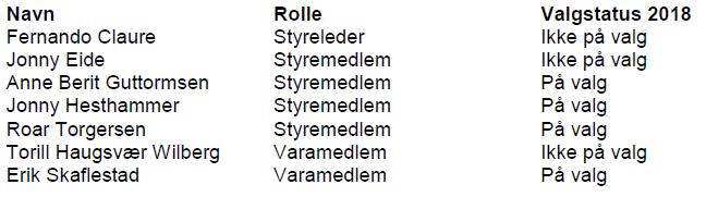 5.Valg Styret i Viken Amfi Sameie består av 5 medlemmer og 2 varamedlemmer. Medlemmene velges for 2 år av gangen, der deler av styre ikke er på valg hvert år av kontinuitets grunner.