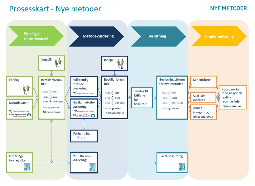 Prioritering og beslutning Implementering 1.