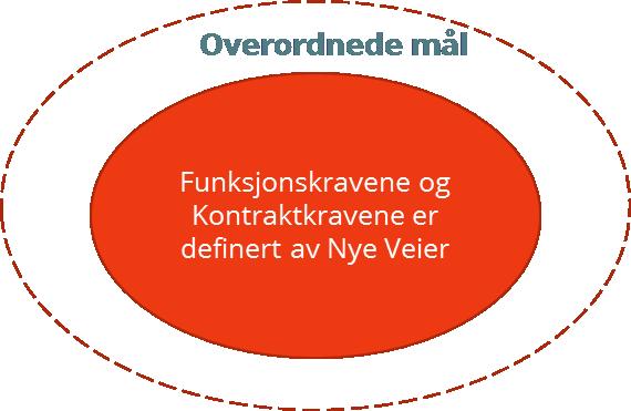 E6 Arnkvern-Moelv, overordnede prestasjonsmål 1. Minimere ulemper for alle trafikantgrupper i byggeperioden og ved drift og vedlikehold 2.