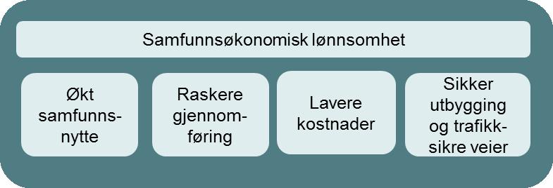 trafikksikre hovedveier Styrke næringslivets konkurranseevne Mer