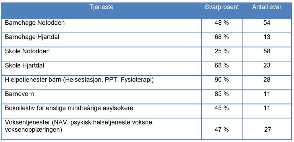 Gjennomføring og svarprosenter i Notodden og Hjartdal I alt